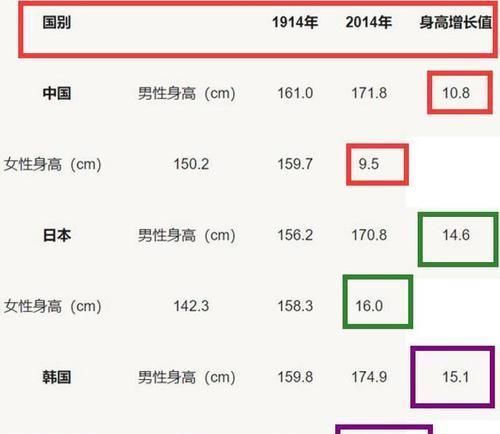 涨幅|100年过去了，日韩身高大增，为什么中国娃的身高涨幅是最小的