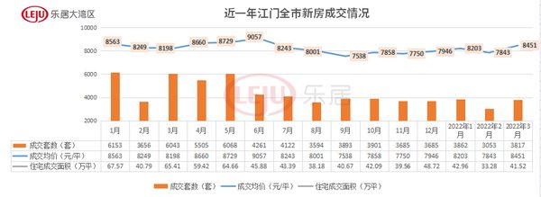 下降|升温！新会涨121％！鹤山涨88％！3月江门楼市“量价齐涨”