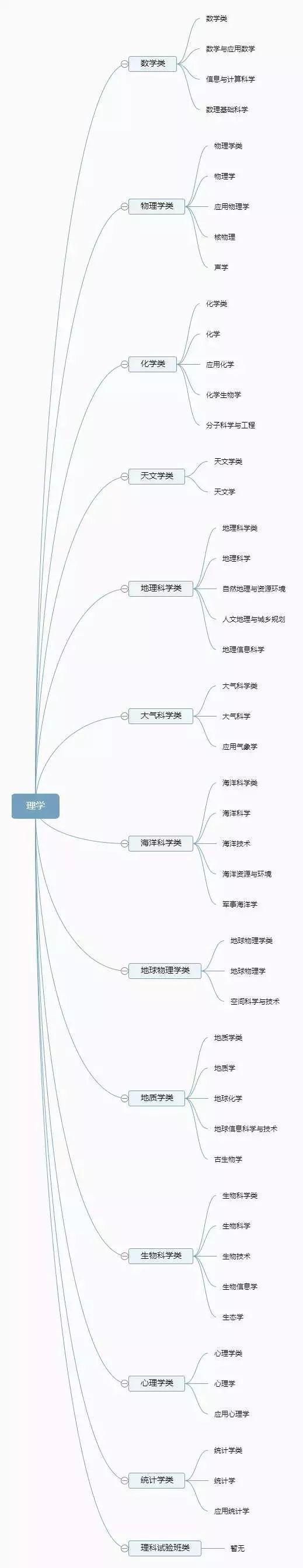 大学有多少个专业？12图快速了解，赶紧收藏了！