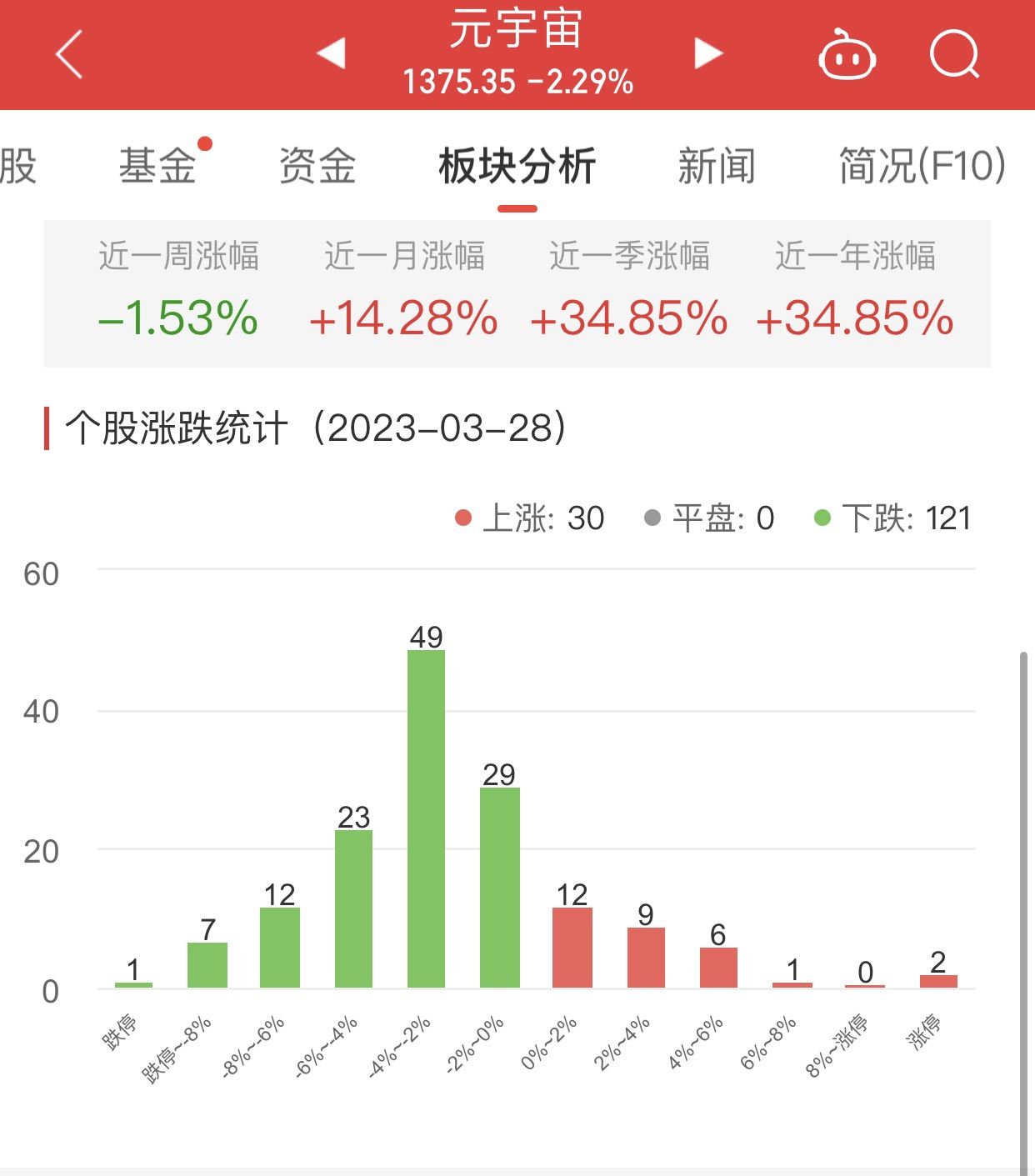 元宇宙板块跌2.29% 岭南股份涨10.1%居首