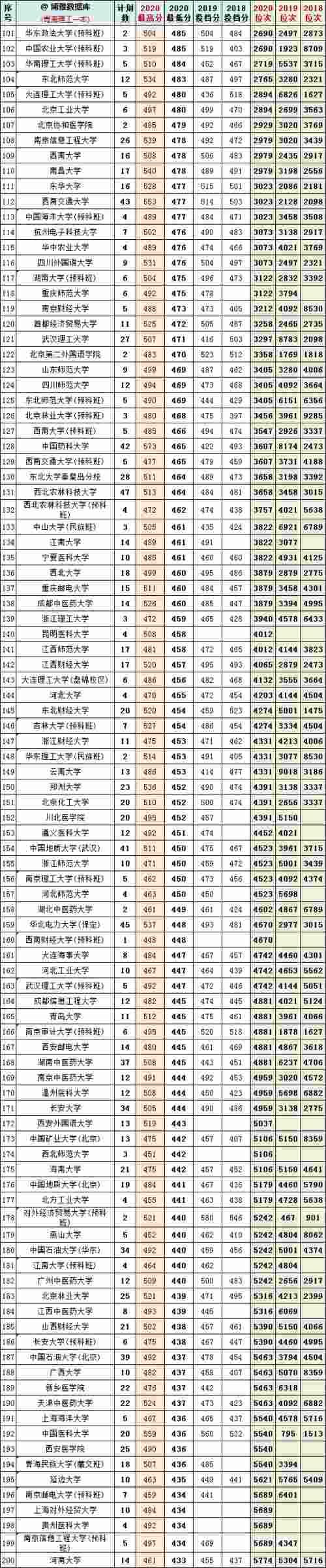 2018-2020年青海省内高考文理科一本院校投档分+位次表汇总！收藏