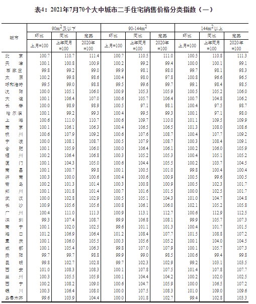 新房|7月长沙新房住宅价格环比涨0.8% 二手房环比涨1.2%