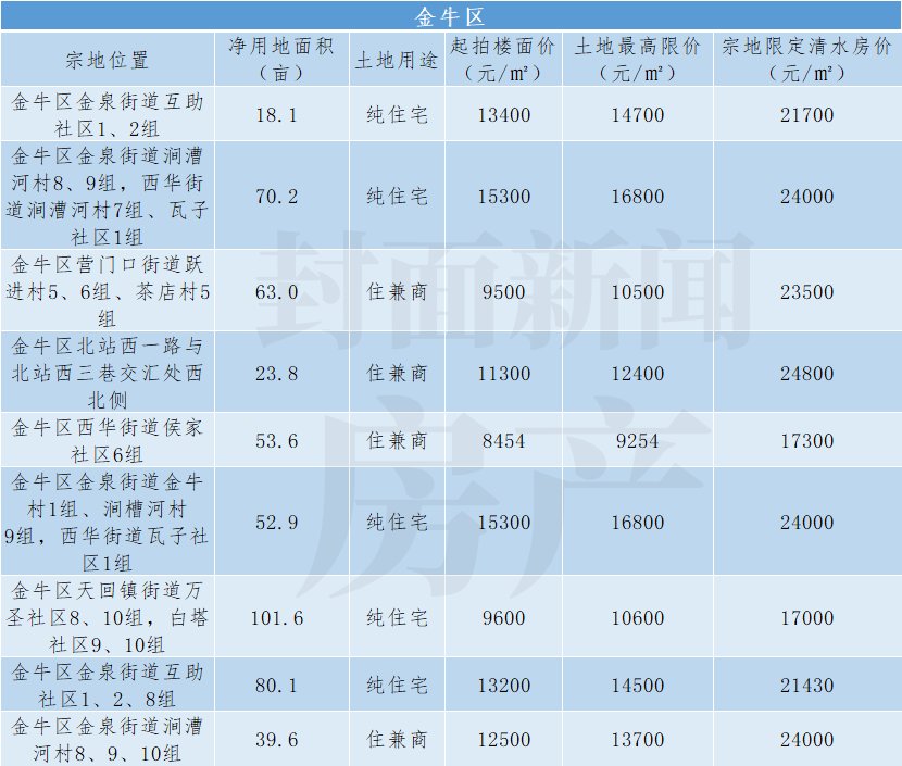 封面天天见|5大视角看成都第二轮集中供地：75块地开拍在即，最全盘点请收藏！| 清水