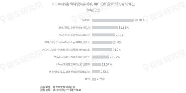 豪华品牌|易车研究院:自动驾驶高意向购买用户与豪华品牌主要用户高度重叠