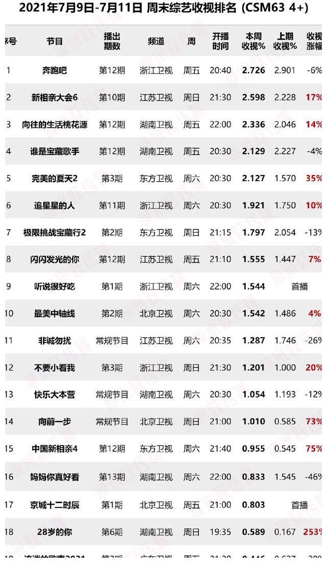 冠军|上周末综艺收视率出炉，《跑男》稳居冠军，又一档黑马节目诞生