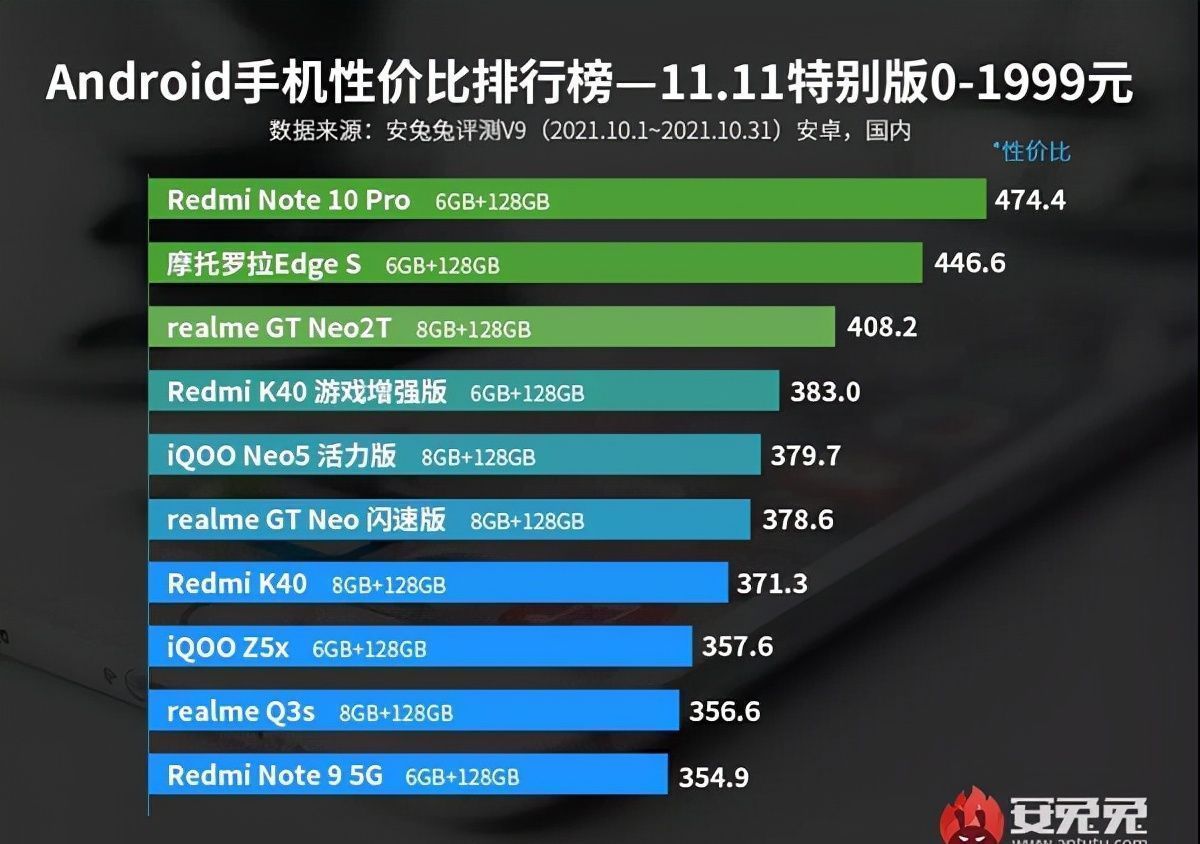 性价比|双11各价位性价比最高安卓手机排行榜出炉：魅族竟成最大赢家！