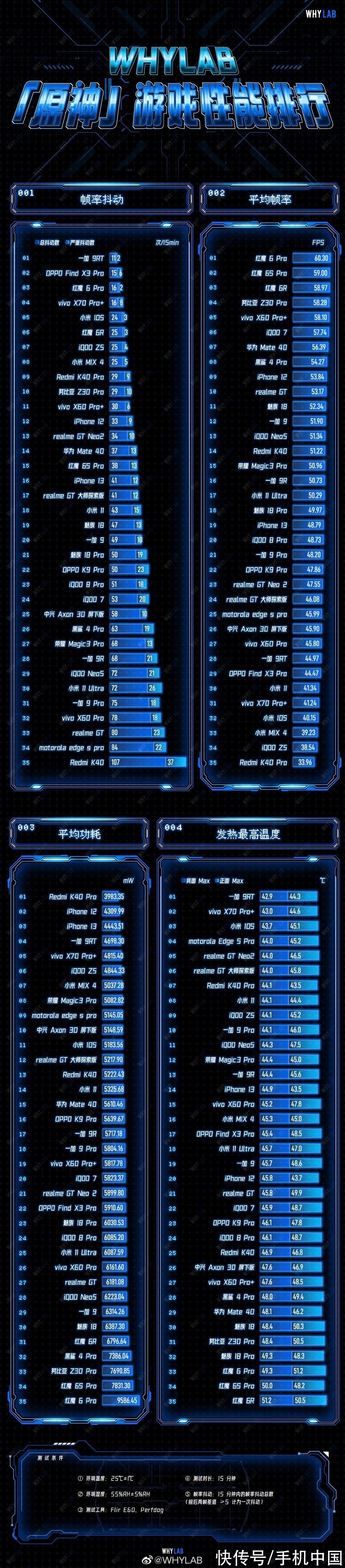 wi-fi|一加 9RT原神测试成绩出炉 帧率稳定且温控能力出众