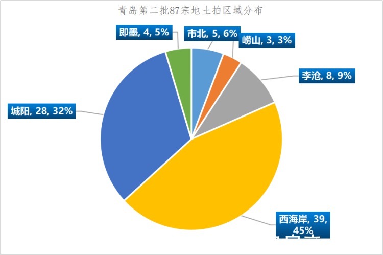 城阳20宗地块底价成交！总价58.75亿|9.8土拍第二场 | 成交
