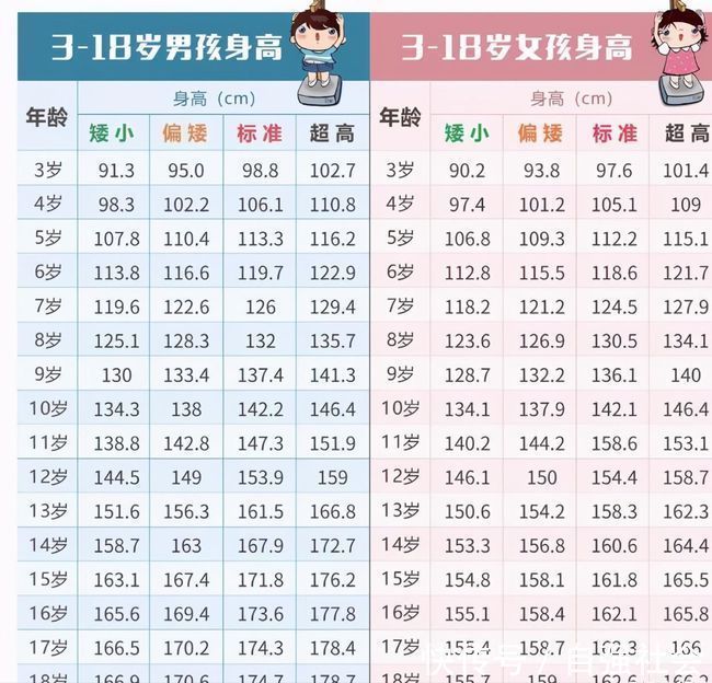 骨骺线|2021年最新儿童身高标准表,能达标的孩子不容易,你家娃如何?