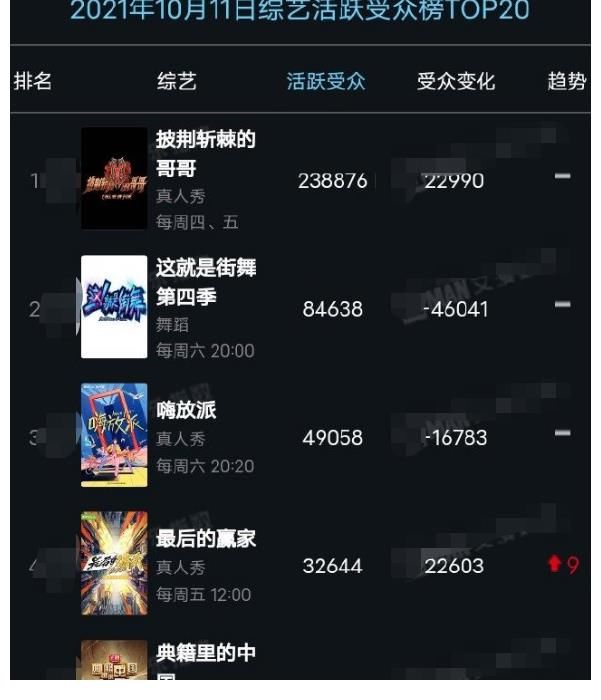 撒貝寧|當下最受喜愛的5檔綜藝節目，《街舞》排第二，榜首人氣爆棚