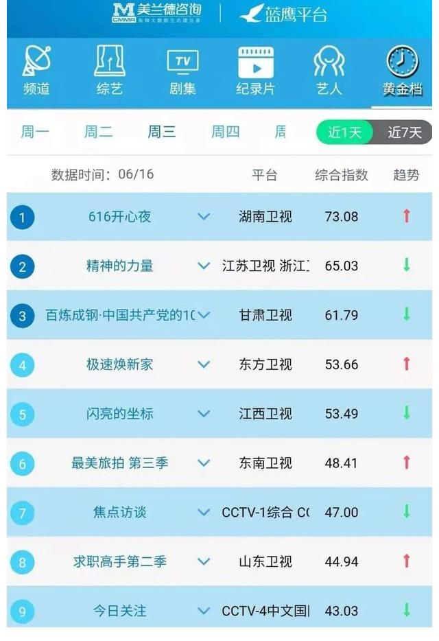 全網(wǎng)|CCTV-8電視劇頻道《叛逆者》熱播，融合傳播指數(shù)位列榜單第一