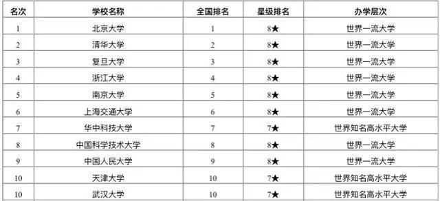 重点建设高|2020“双一流”高校排名：140所大学谁高谁低？考生可收藏