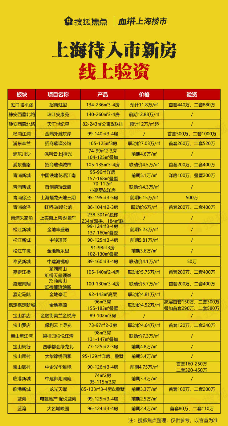 房地|联动价5.75万/㎡!北虹桥双轨交【虹桥天玺领峯】线上验资中