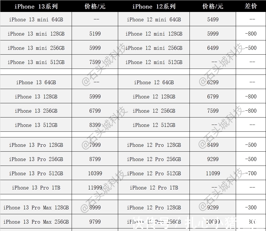 内存|看完iphone13发布会，感叹道：国产手机都在涨价，而苹果竟降价了