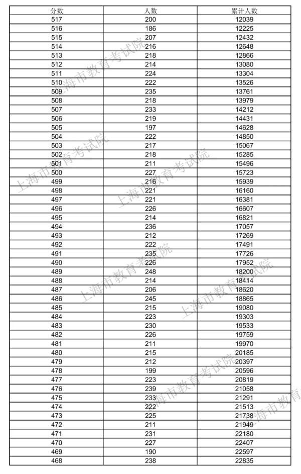 高考分数线|本科线400分！2021上海高考分数线出炉