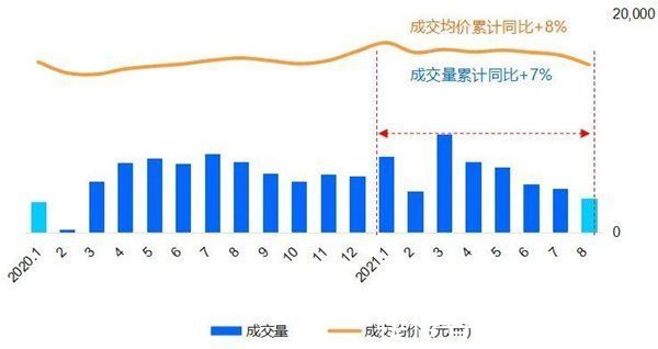 成都市|成都市房地产经纪协会：成都二手房市场量价回落，趋于平稳