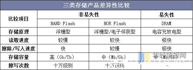 资料|存储芯片行业发展现状、市场竞争格局及未来发展前景分析「图」