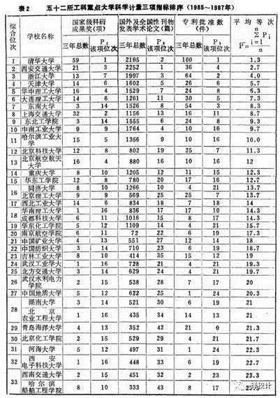 农业大学|时间会变，重点大学不变，看看这份30年前的理工农医类大学排名吧