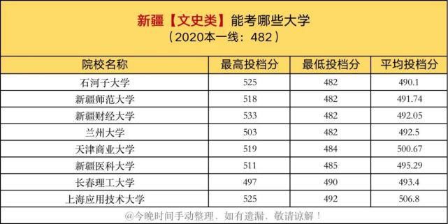 投档线|一本线上10分，在各省能考哪些大学？建议家长收藏阅读