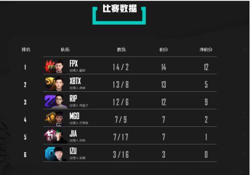 首发|FPX战队惊现天才选手，首发阵容无可挑剔，网友万分期待S11