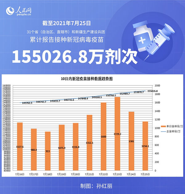 接种|国家卫健委：截至7月25日全国累计接种新冠病毒疫苗155026.8万剂次