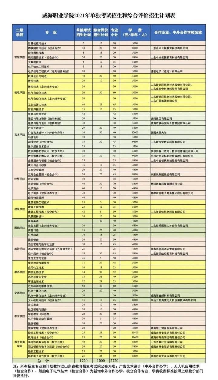 威海职业学院2021单招、综招报考指南在这儿了