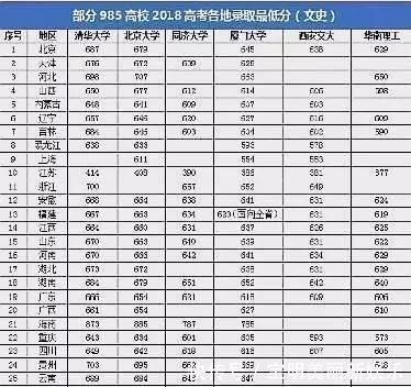 考生|高考600~620分，可报考这几所985大学，录取的可能性比较大