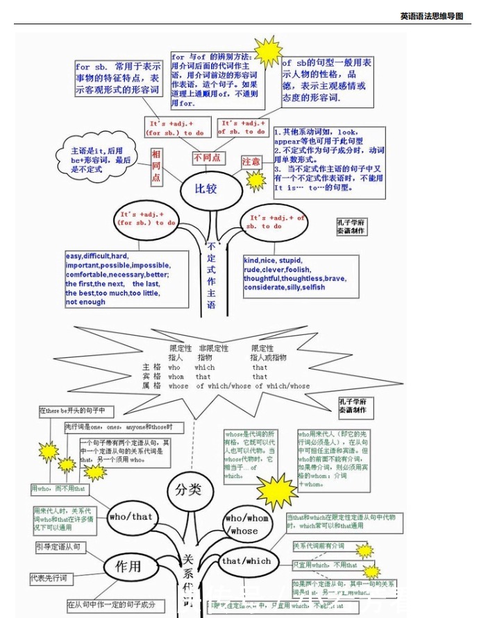 高中英语知识宝典：思维导图最全总结！直接收藏！