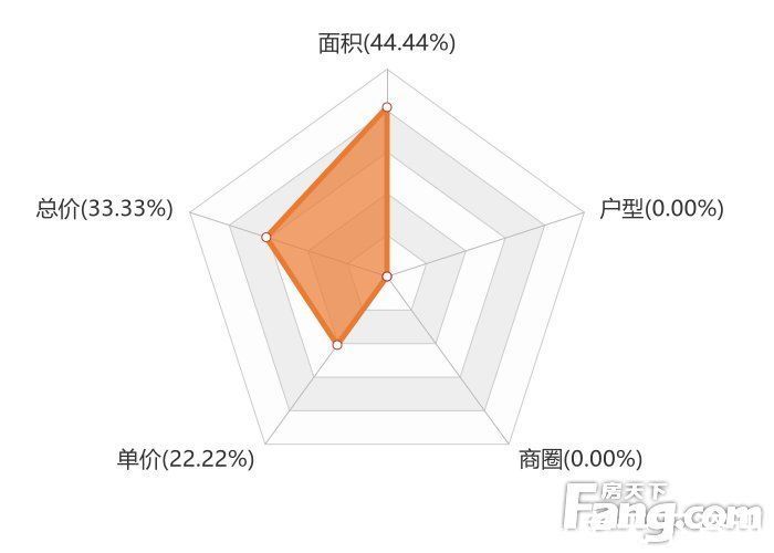 屯溪区|12月黄山新房用户关注度大数据报告