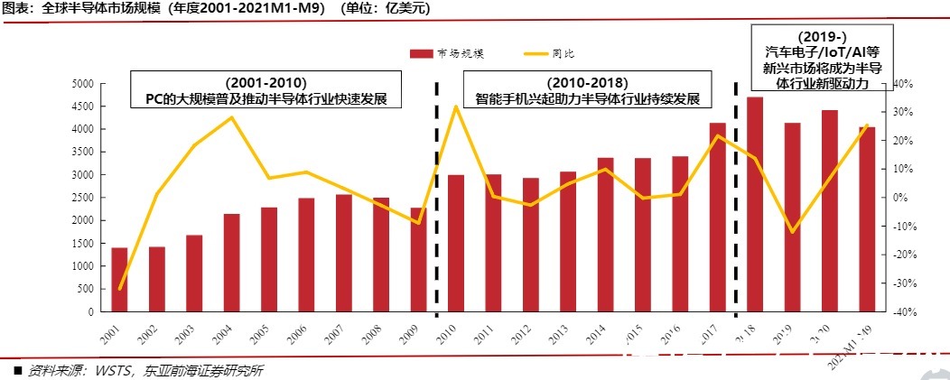 归母净利润|国诚投资严序纲:半导体产业驶入黄金赛道,未来前景广阔