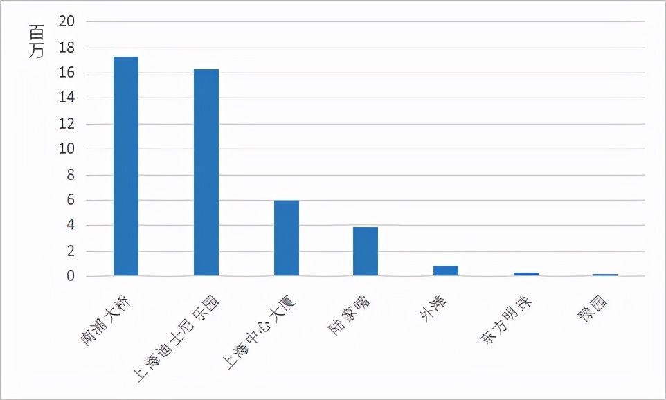 南浦大桥|4.02亿次播放量！魅力四射的上海文旅在Tiktok上圈住全球网友的心