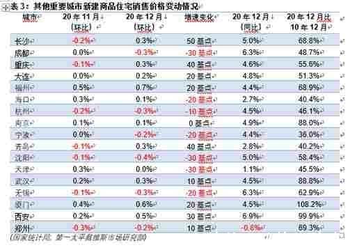 城市|第一太平戴维斯全国70个大中城市新建住宅价格指数更新