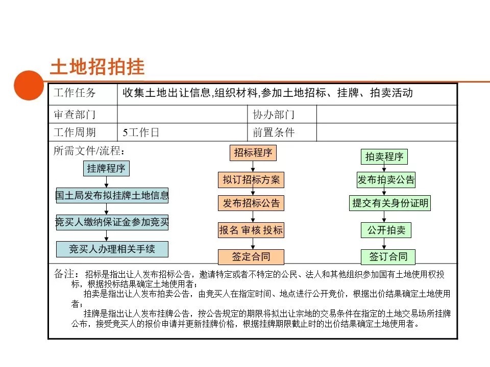报建|房地产开发报建全流程总结,清晰