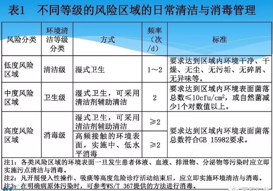 病原体|医疗机构环境表面清洁与消毒管理规范WS/T 512-2016