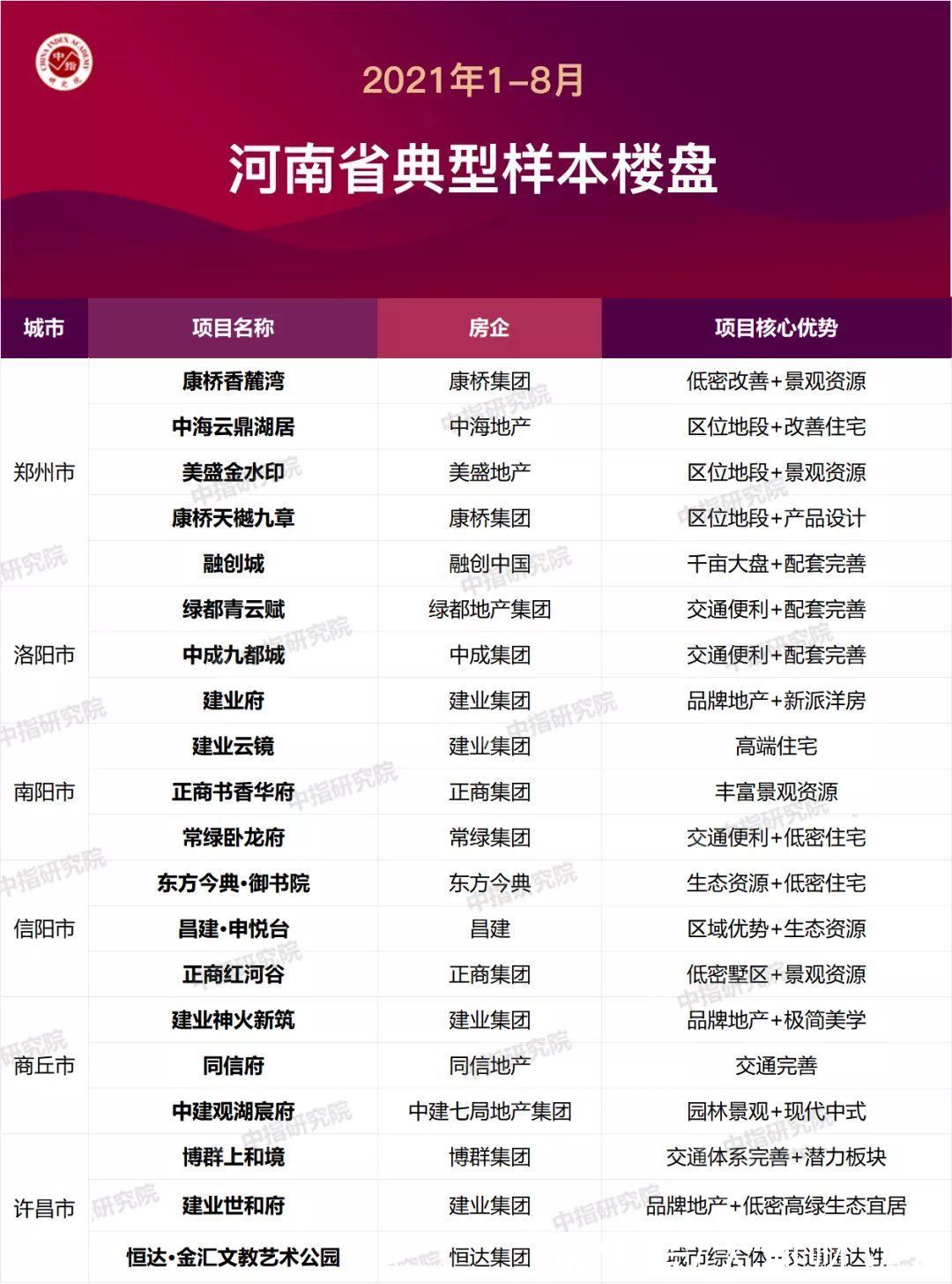榜单|河南省1～8月本土房企销售业绩TOP20公布 | 面积