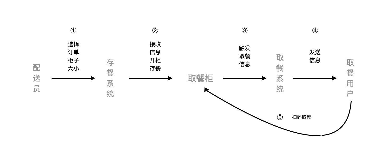 外卖|合理的取餐柜，该怎么设计？