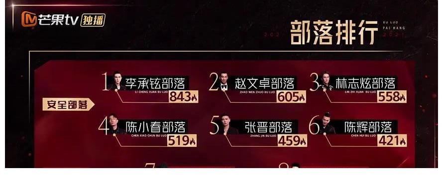 部落|披荆斩棘的哥哥：节目组捧外国人？联盟之后，哪组哥哥会是赢家？