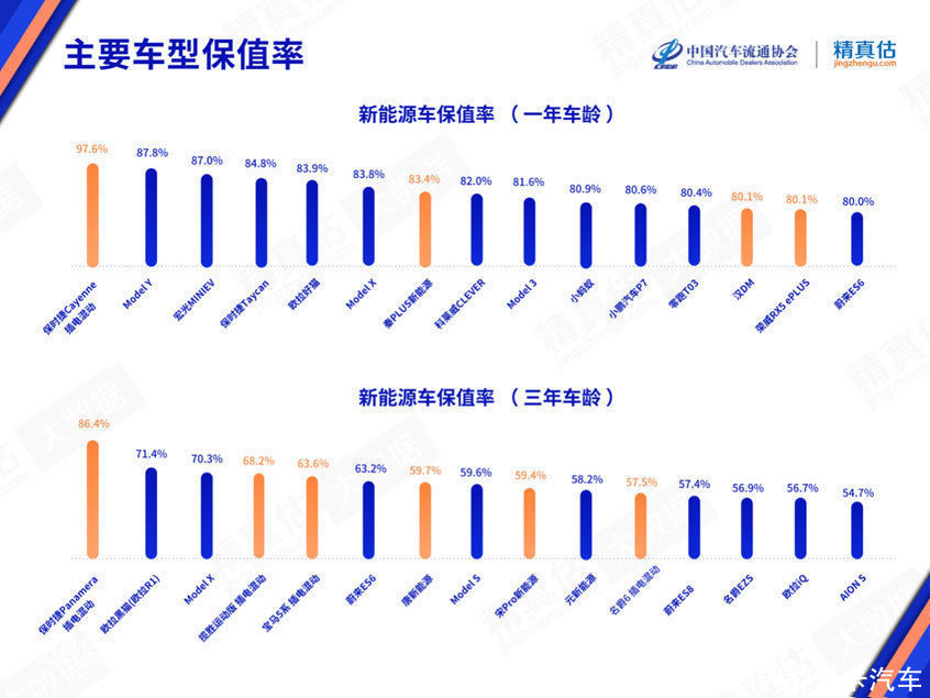 2022年4月中国汽车保值率报告：理想ONE保值率接近宝马X3