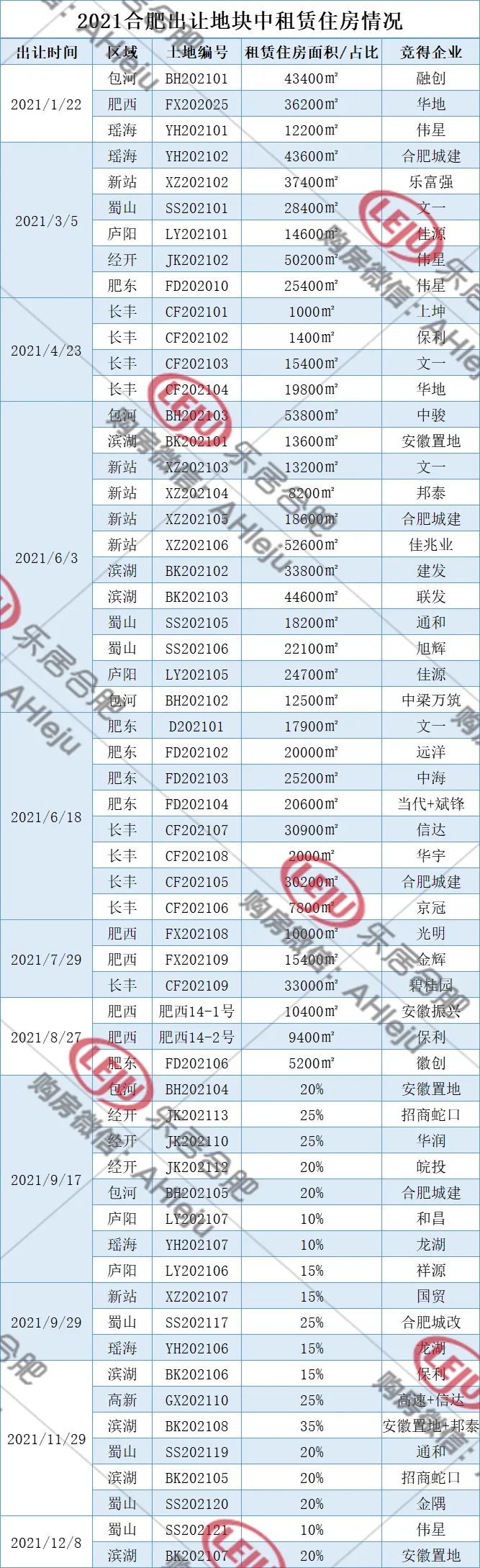 合肥保障性租赁房大增90万㎡，年轻人住房稳了！|调控1周年| 房源