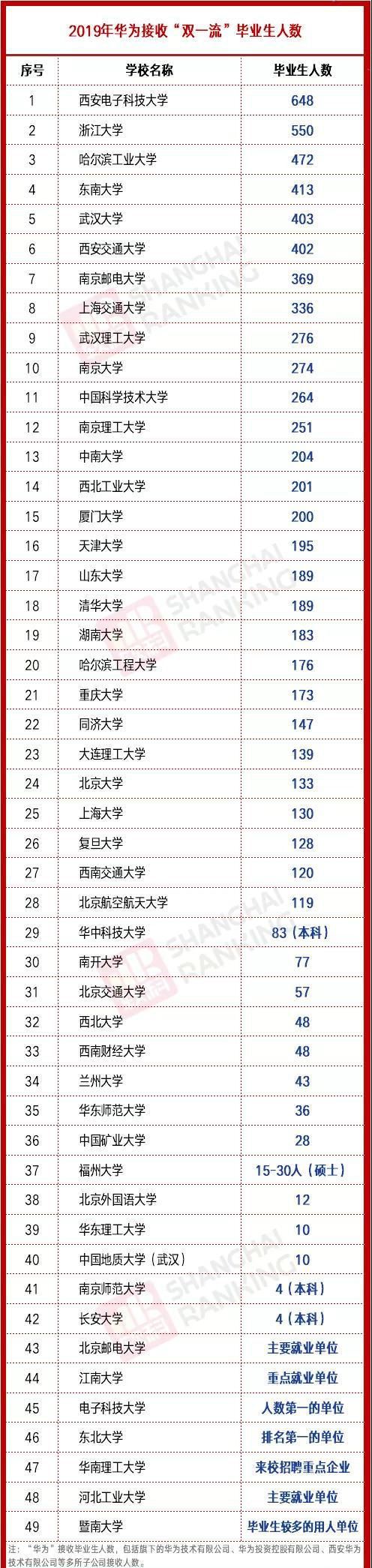 一流|华为接收双一流大学生排行榜，浙大仅第2，清华北大没进前10