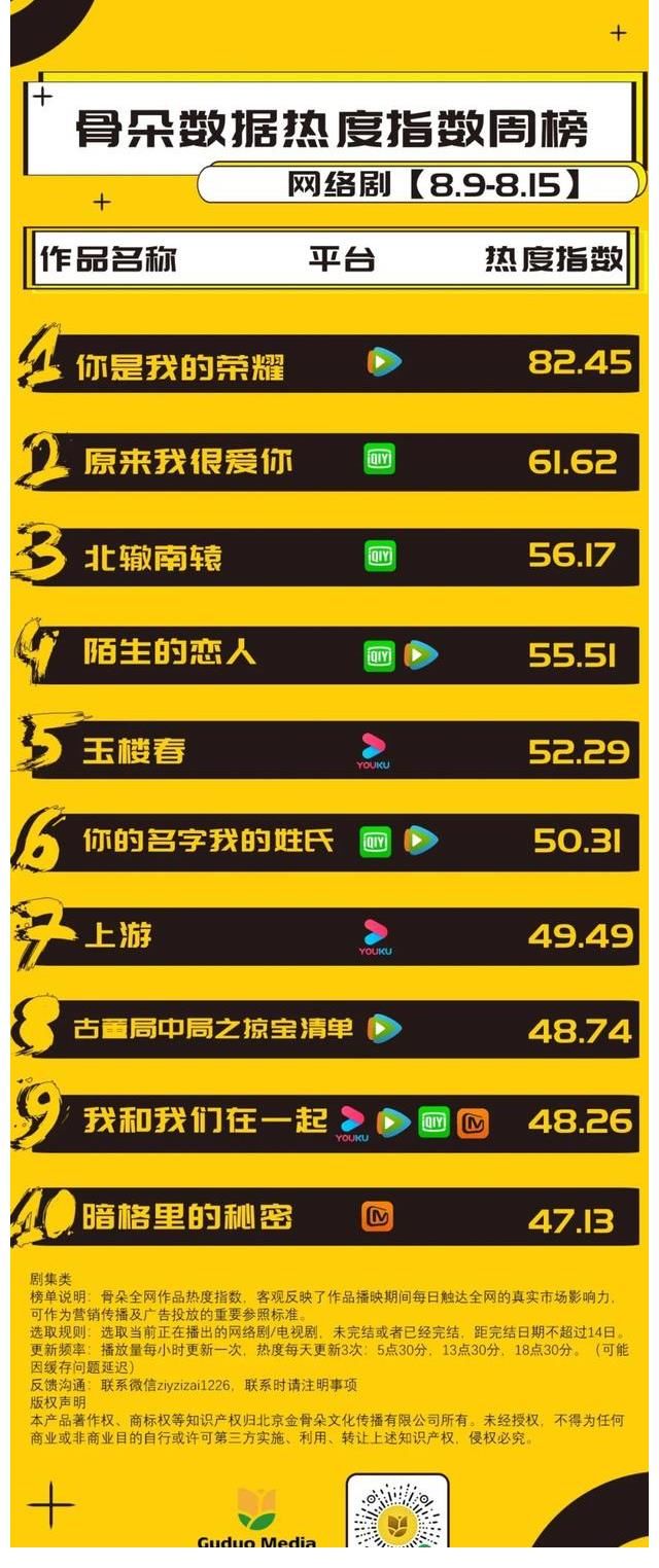 周榜丨|网剧周榜丨《你是我的荣耀》成暑期档爆款，陈哲远《暗格里的秘密》开播即入榜