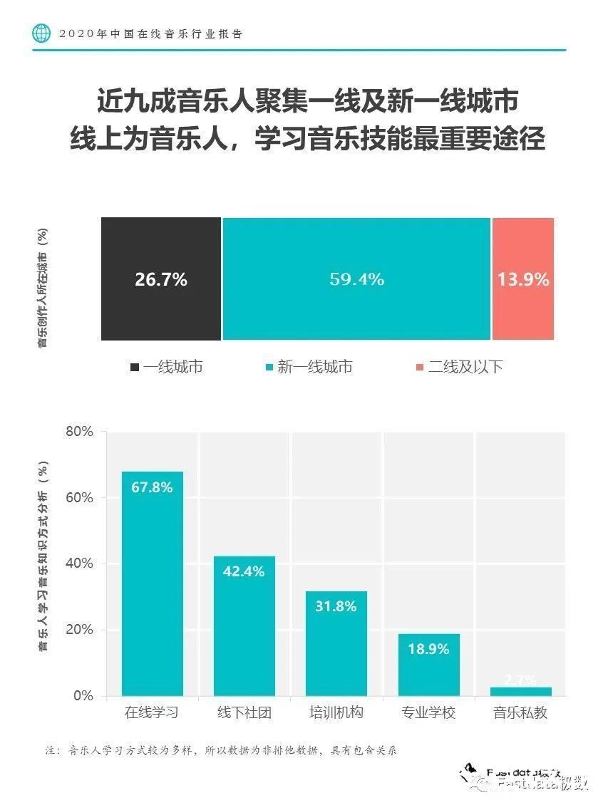 音乐平台|Fastdata极数：2020年中国在线音乐行业报告