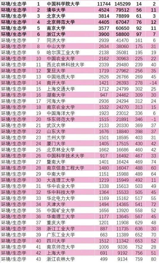 中国科学院大学|2021年5月ESI排行榜：环境/生态学上榜高校名单