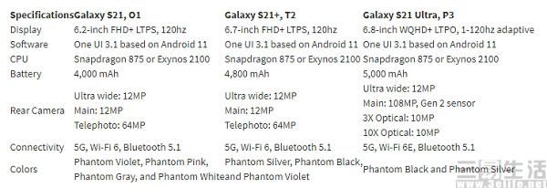 所配备的或|三星S21系列硬件配置曝光，影像能力或大幅提升