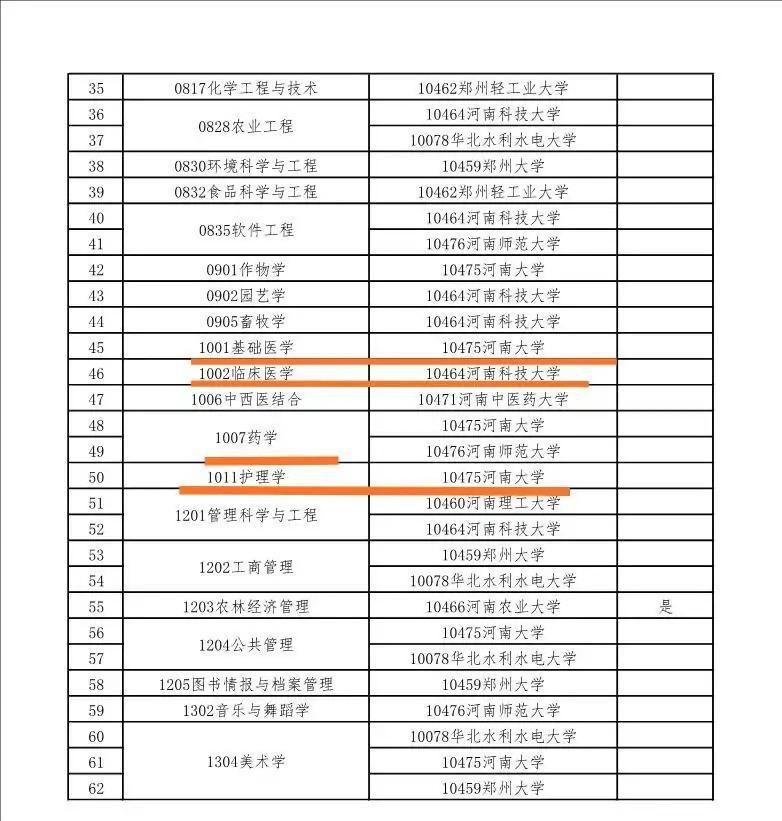 甩下|山谷的风在哭泣，博士点申请，新乡医学院被河大、河科大甩下了