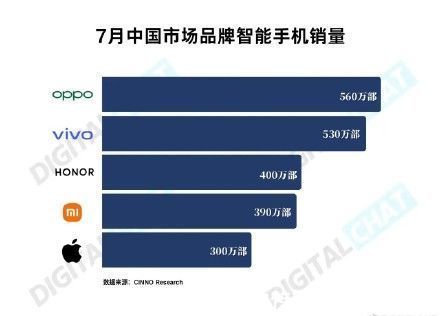 智能手机|7月中国市场品牌智能手机销量榜，苹果垫底