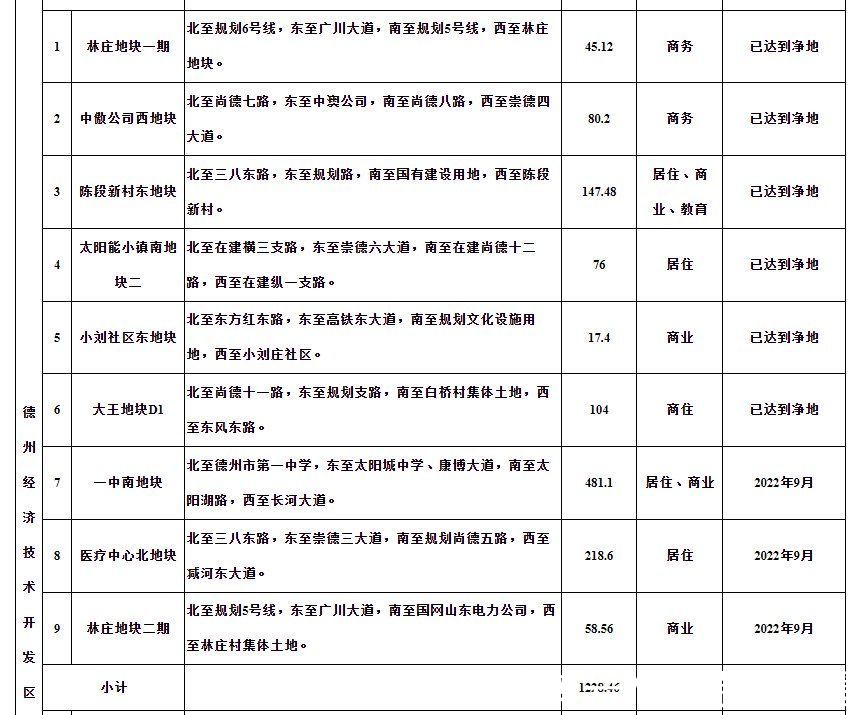 计划|2022年德州中心城区土地出让计划出炉，共8千余亩，比去年多5千亩