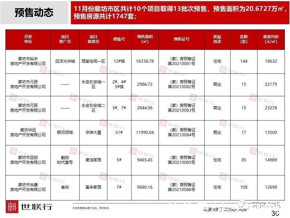 成交量|11月廊坊各区新房成交量及房价数据出炉,市区成交量环比下降36%