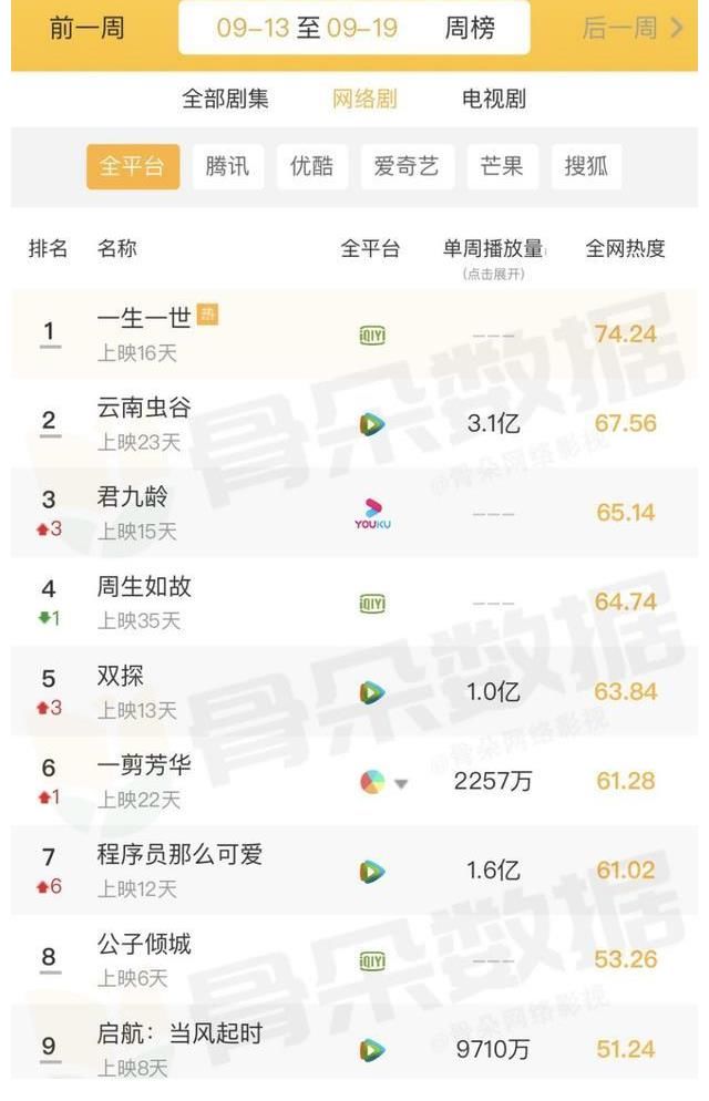 收视率|盘点｜后暑期档热度回潮？秋晚混战冰火两重天，剧综收视上台阶