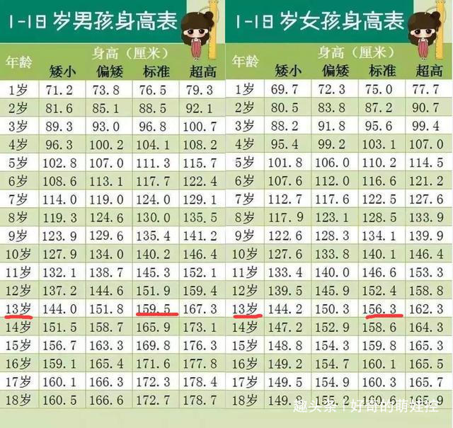 男孩|2020年儿童身高标准，13岁是一个“分水岭”，男孩家长不能马虎了